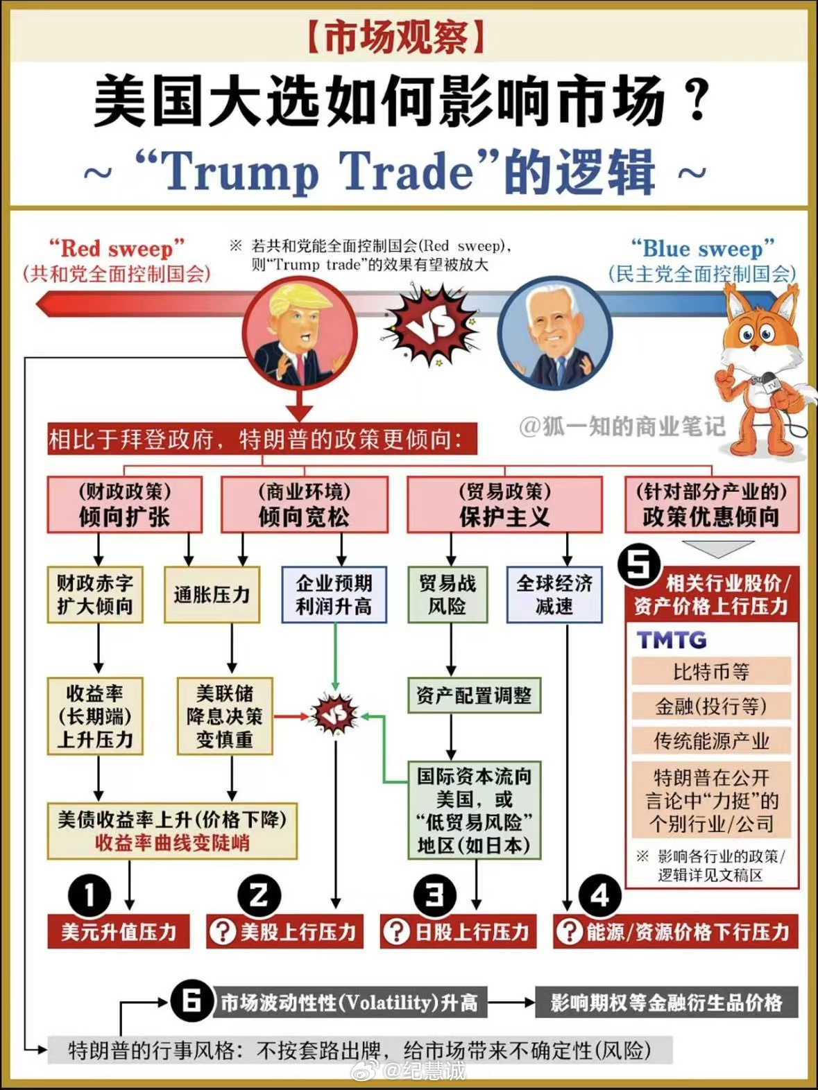 大选结果如何影响美国股市