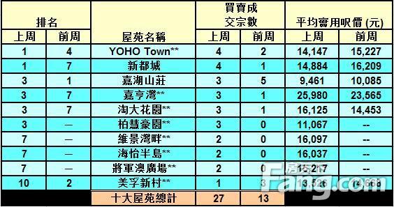 香港楼市周末销量创五周新高，新一波热潮来袭！