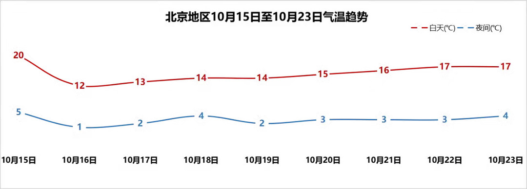 北京气温破冰点，小巷中的独特暖意与风味体验