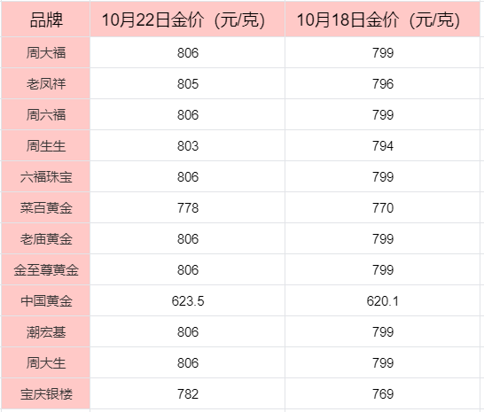 金饰价格突破800元时代，温情时光下的金价飙升时刻