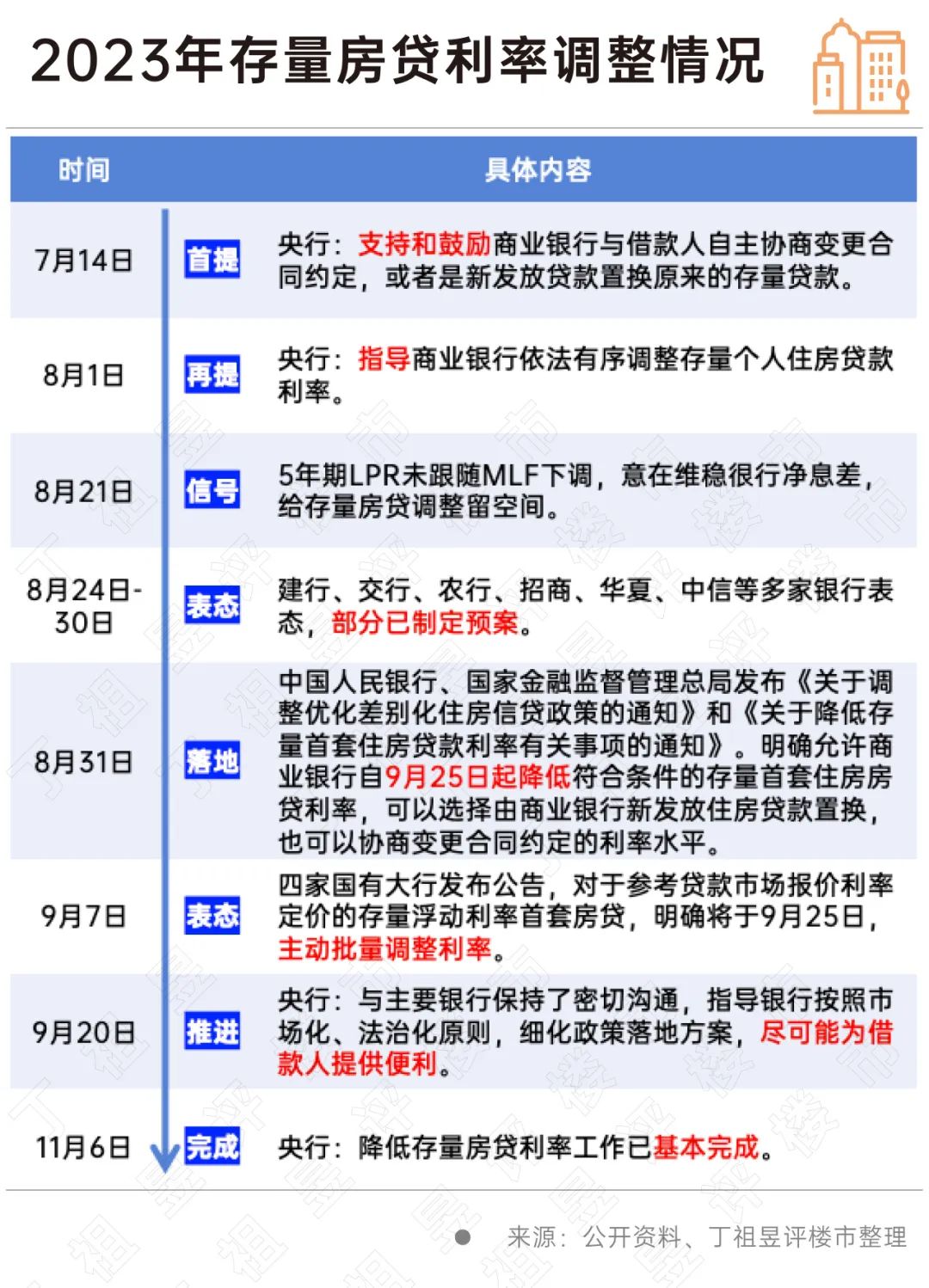 存量房贷利率下调，小明的房贷奇妙日