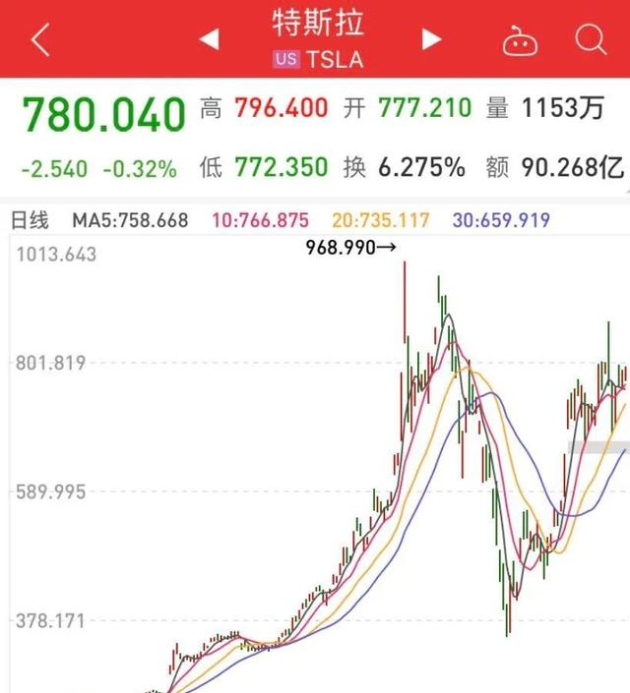 特斯拉股价飙升22%，股市热潮涌动，你准备好了吗？