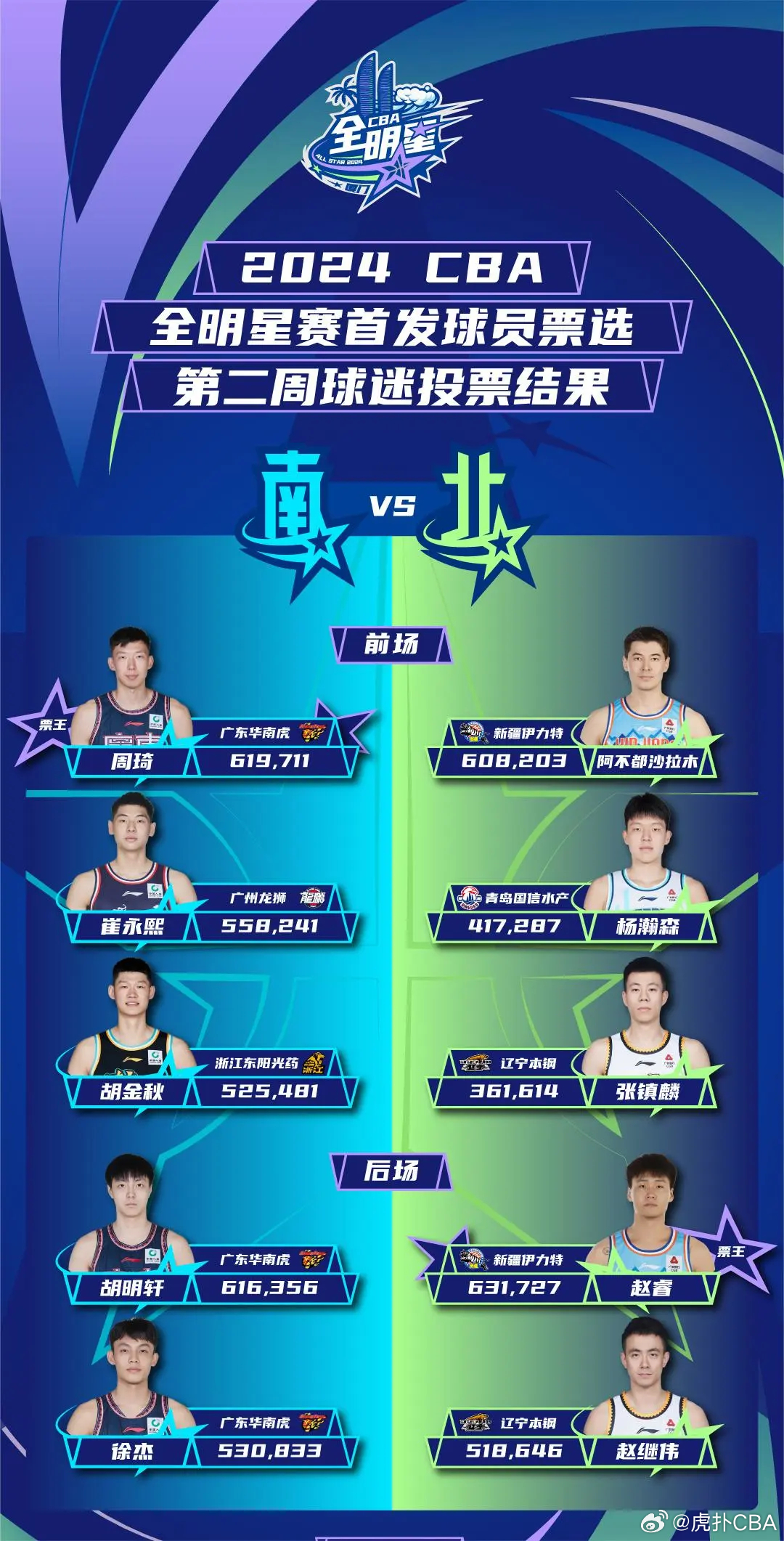 CBA常规赛第4轮最佳阵容揭晓，星光熠熠的群雄逐鹿之战