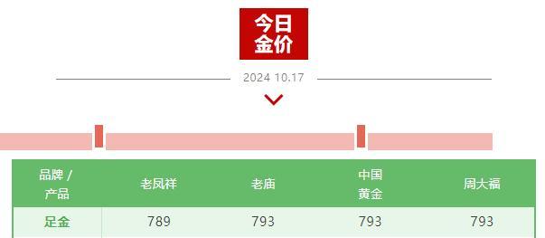 足金饰品价格刷新纪录，每克突破800元！