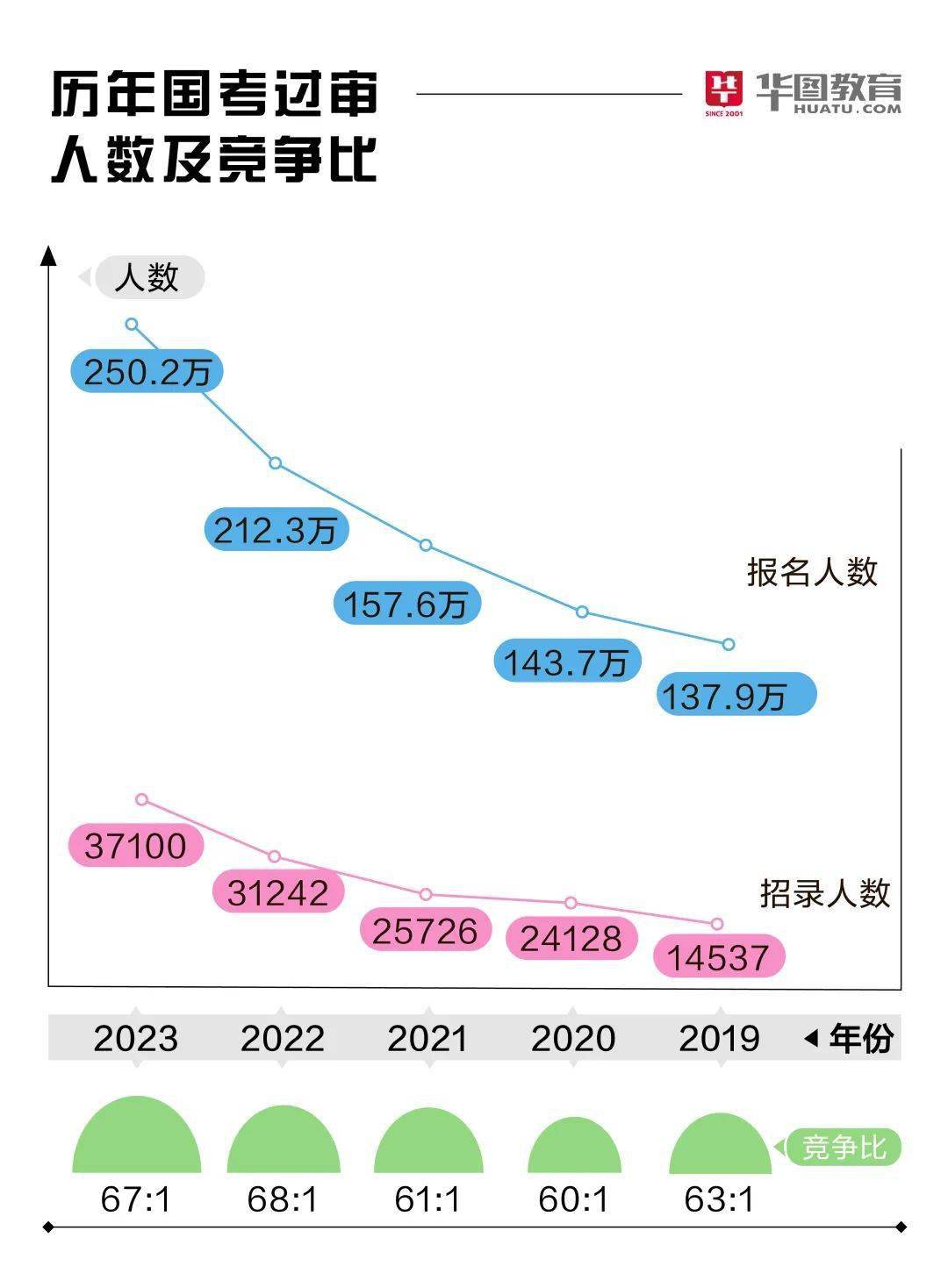 国考招生规模创历史新高，趋势分析、现状解读与未来展望