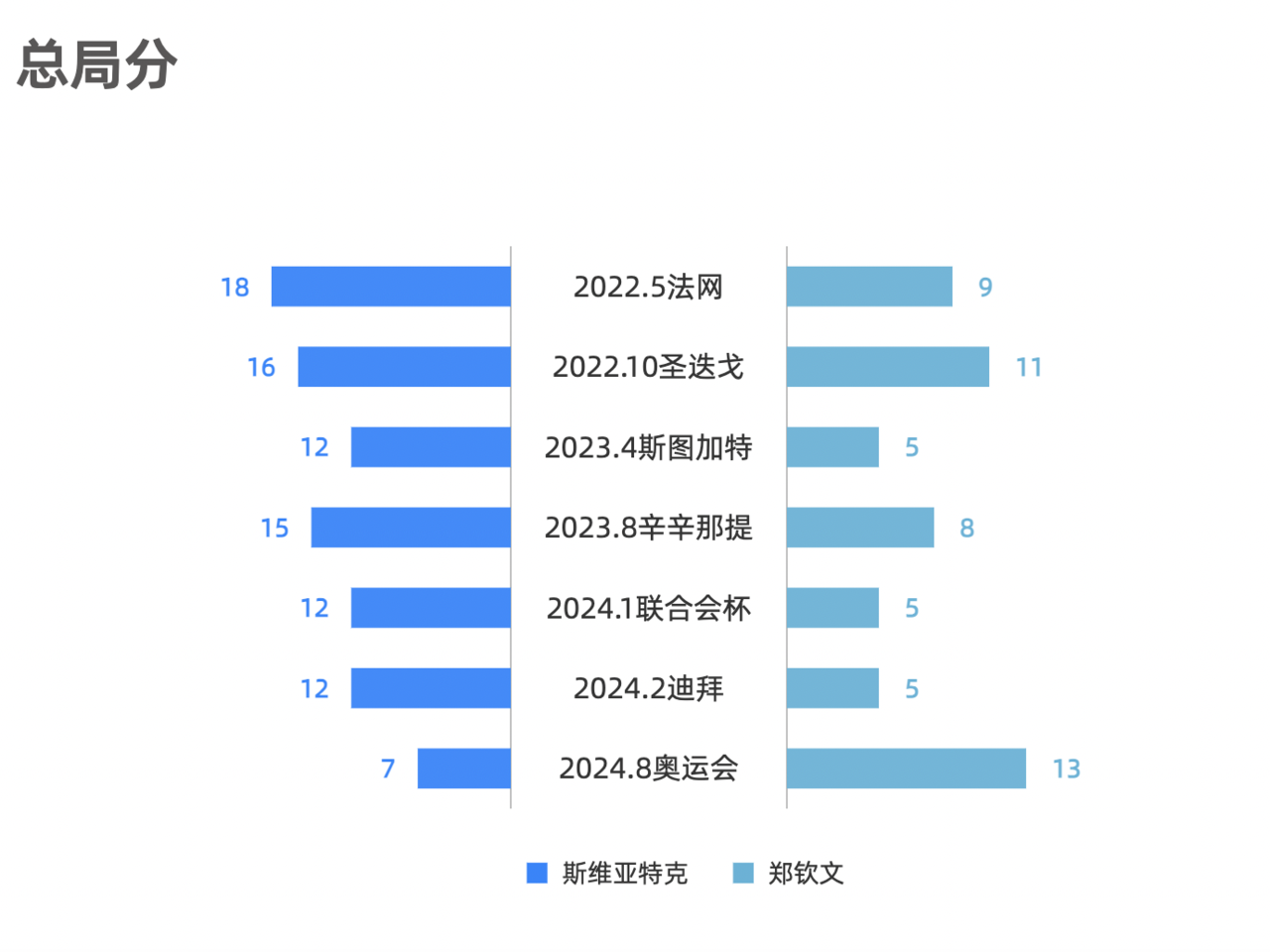 郑钦文破发第二盘，展现变化的力量与自信的绽放
