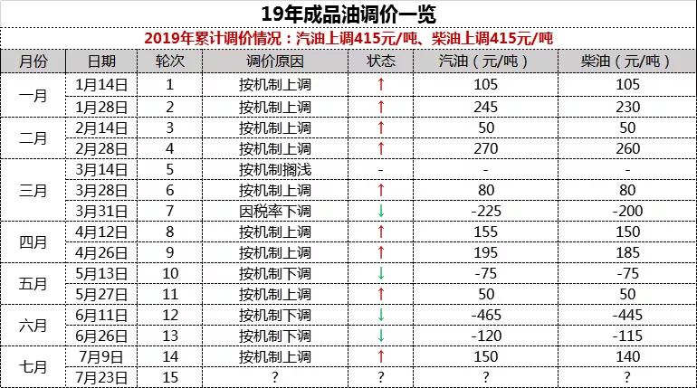调价窗口最新动态更新，最新消息汇总