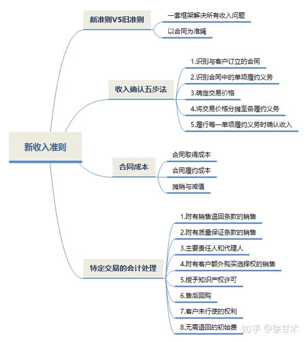 最新收入准则详解与任务完成步骤指南