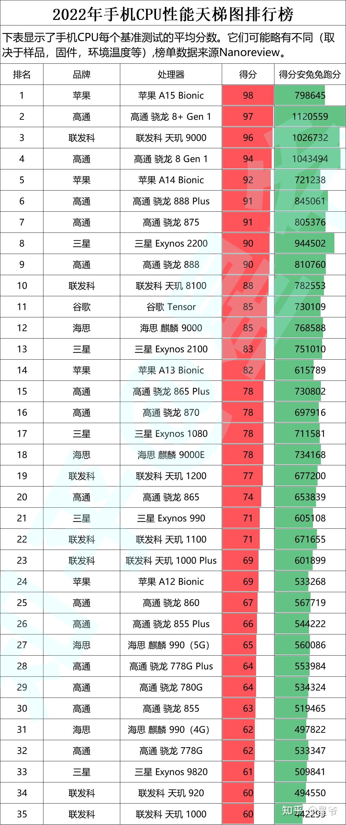 最新手机CPU排行榜及探索自然美景的必备手机指南