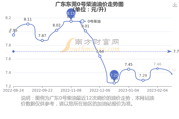 东莞油价动态，最新油价变化、影响因素与趋势分析