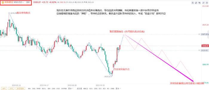黄金走势最新分析与消息速递