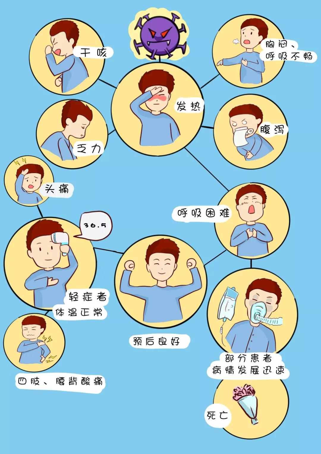 新冠最新症状表现及其论述