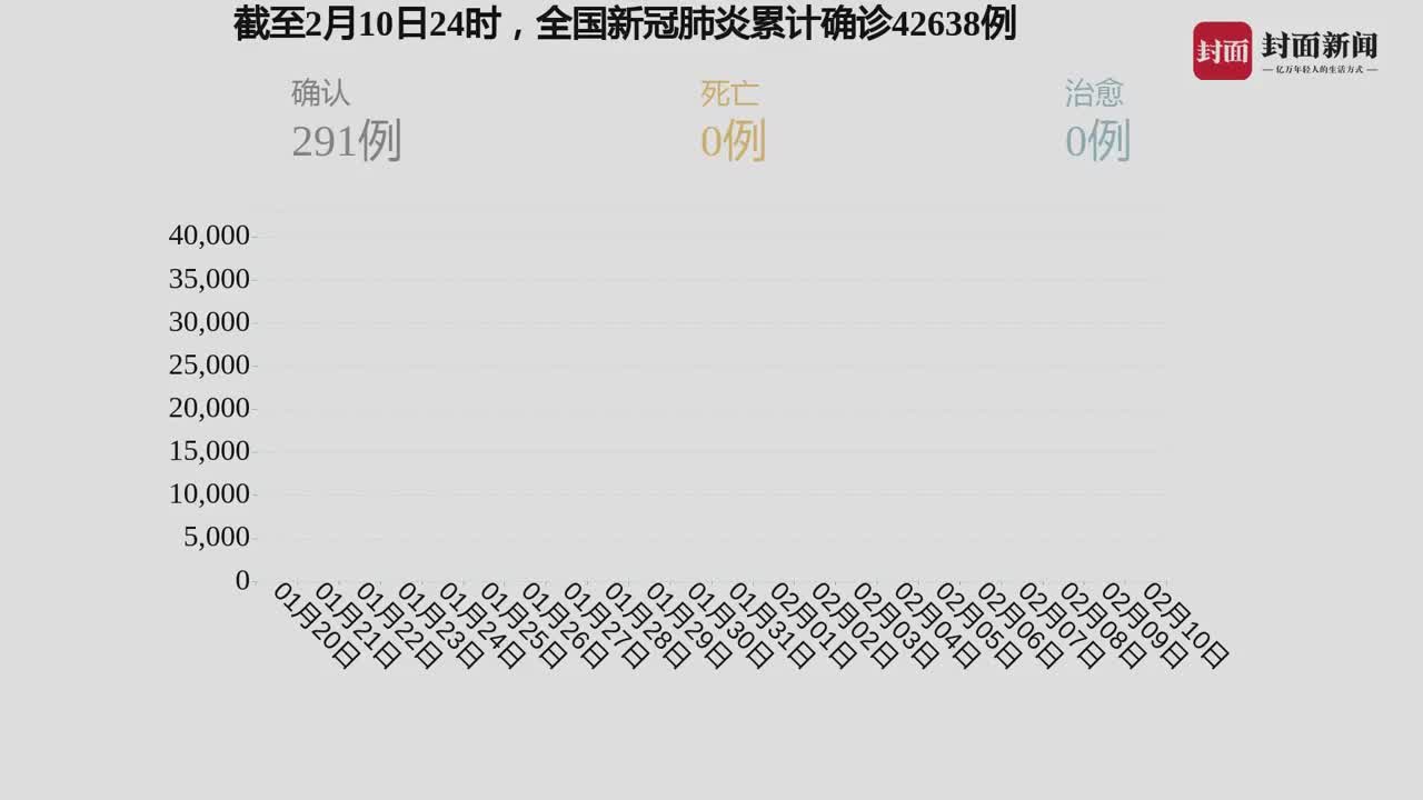 疫情每日最新数据消息更新📰