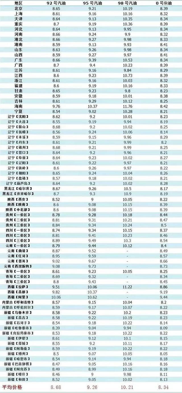 汽油价格调整最新消息2015年动态更新报告