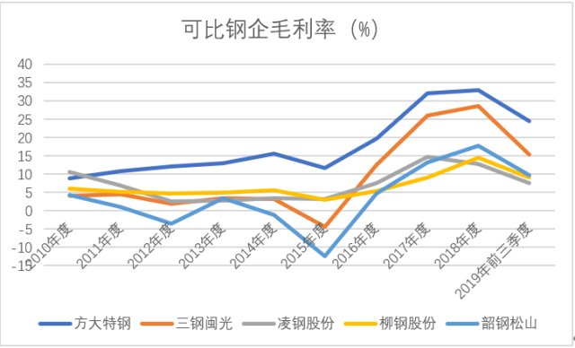 方大特钢行情深度解析