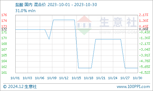 盐酸市场价格详解，如何了解与分析市场动态？