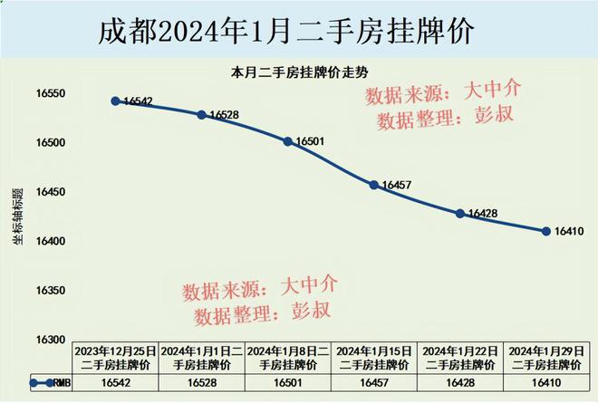 成都房价下跌最新消息,成都房价下跌最新消息，市场趋势与解读