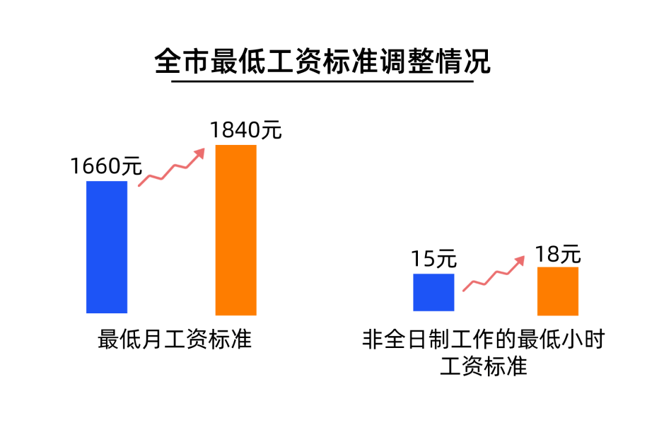 浙江最低工资上调最新，喜讯传遍小镇