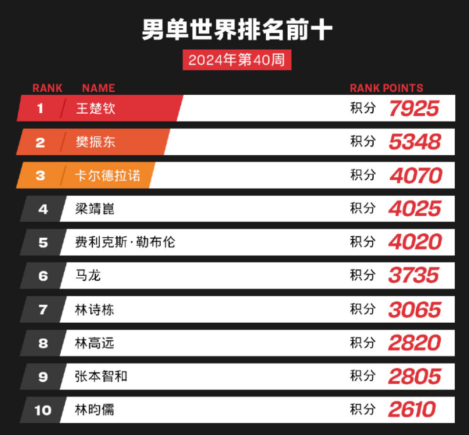 羽毛球世界最新排名概览，顶尖选手排名及实力分析