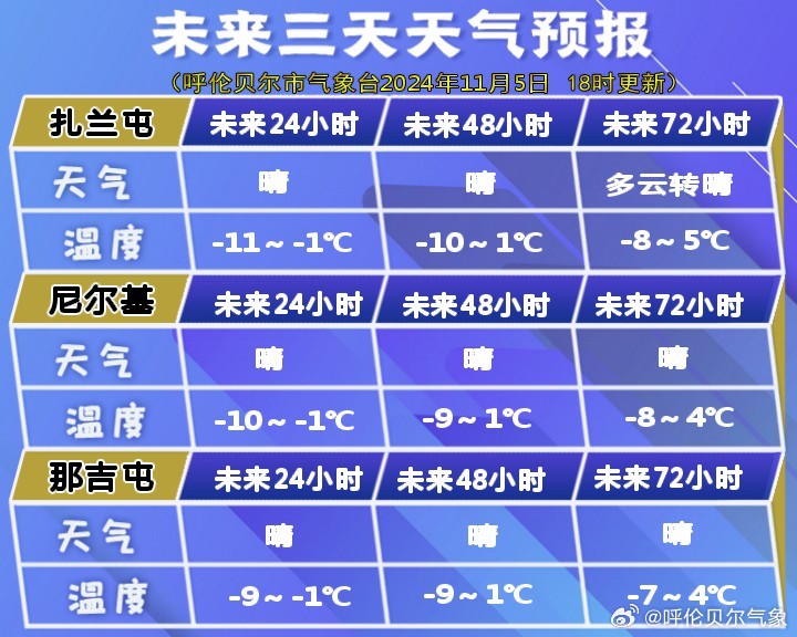海拉尔最新天气预报更新通知