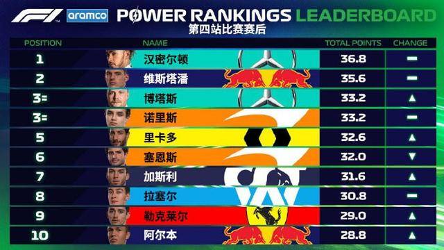 F1最新积分榜，赛道上的荣耀与挫败全记录