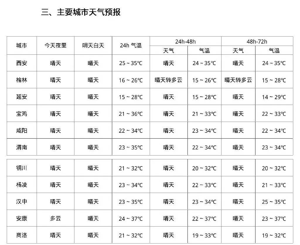 西安最新天气预报更新通知