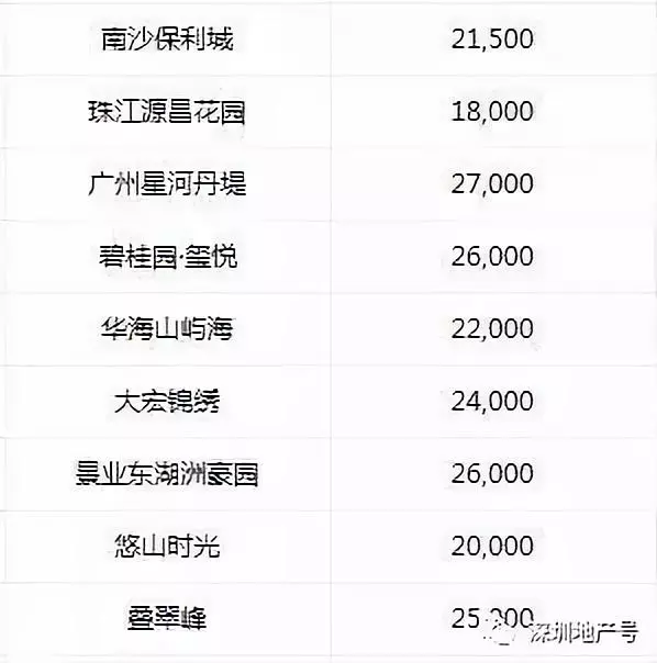 南沙楼盘最新价格表概览