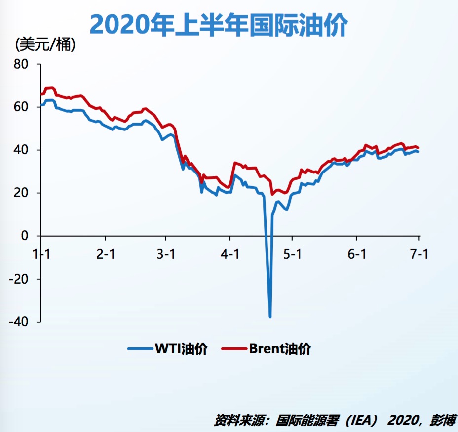 国际油价走势