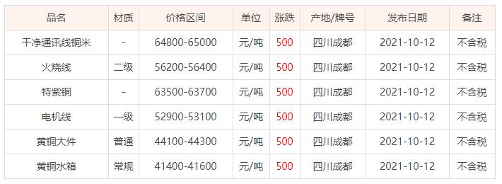 山东废铜价格最新行情,​山东废铜价格最新行情📈🔥