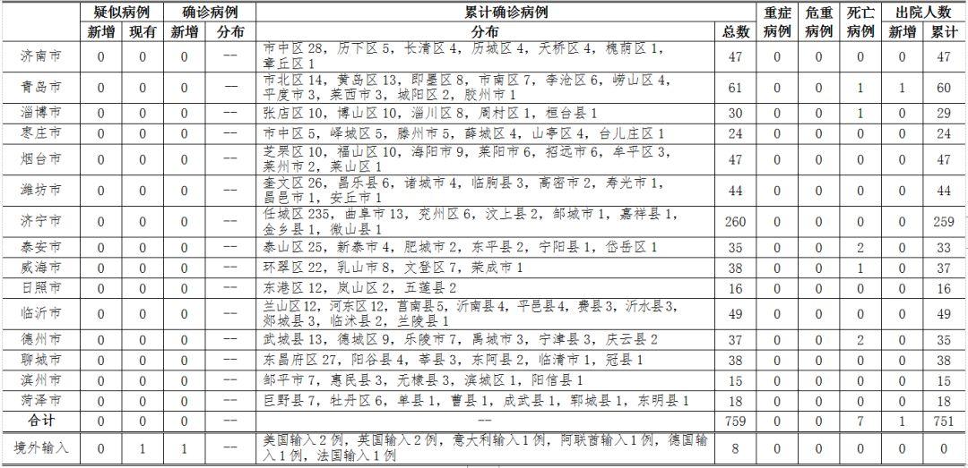 山东疫情最新动态，今日新增病例报告