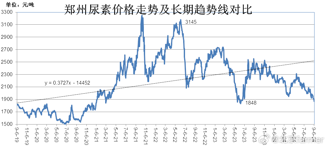 今日尿素最新价格及市场走势分析与预测