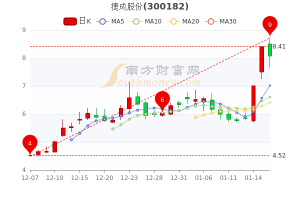 捷成股份，数字时代的卓越传奇缔造者最新消息
