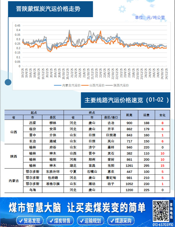 今日煤炭价格行情更新