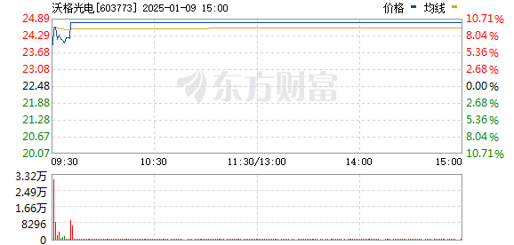 沃格光电最新消息,沃格光电最新消息获取指南