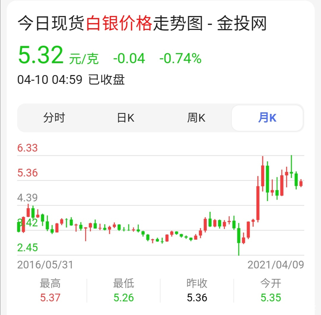 白银最新走势分析，入门指南与动态监测