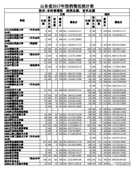 山东高考投档线最新更新及步骤指南