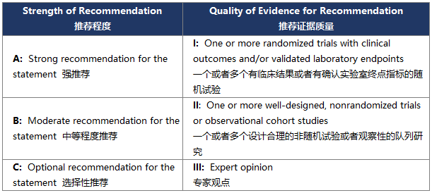 美国最新疾病指南，步骤指南与技能学习