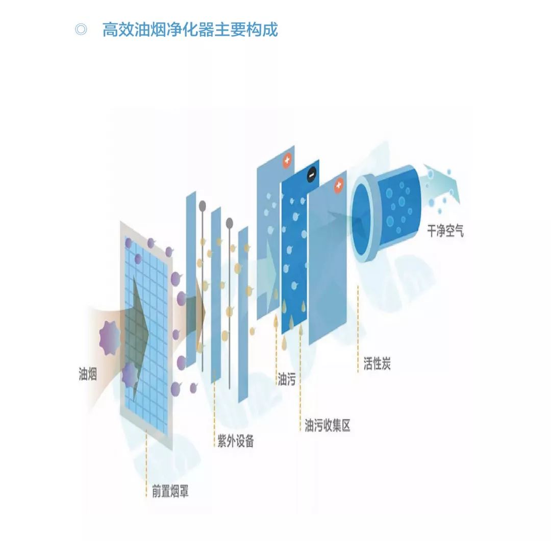 油烟最新净化技术,油烟最新净化技术，深入解析与观点阐述