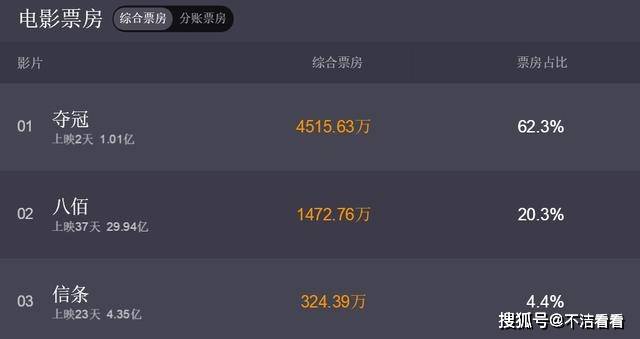 科技重塑电影魅力，夺冠最新票房统计，开启观影新时代