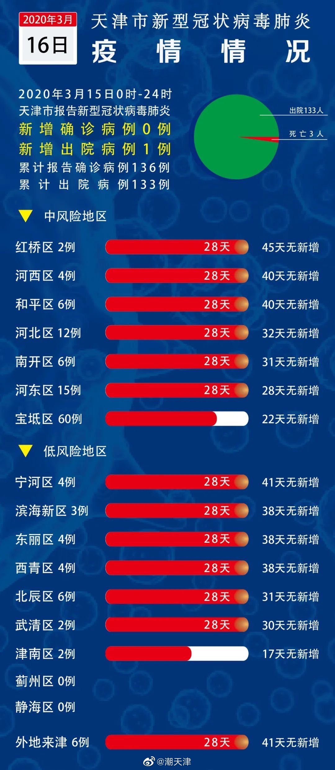 天津最新疫情与重庆，观点阐述及分析