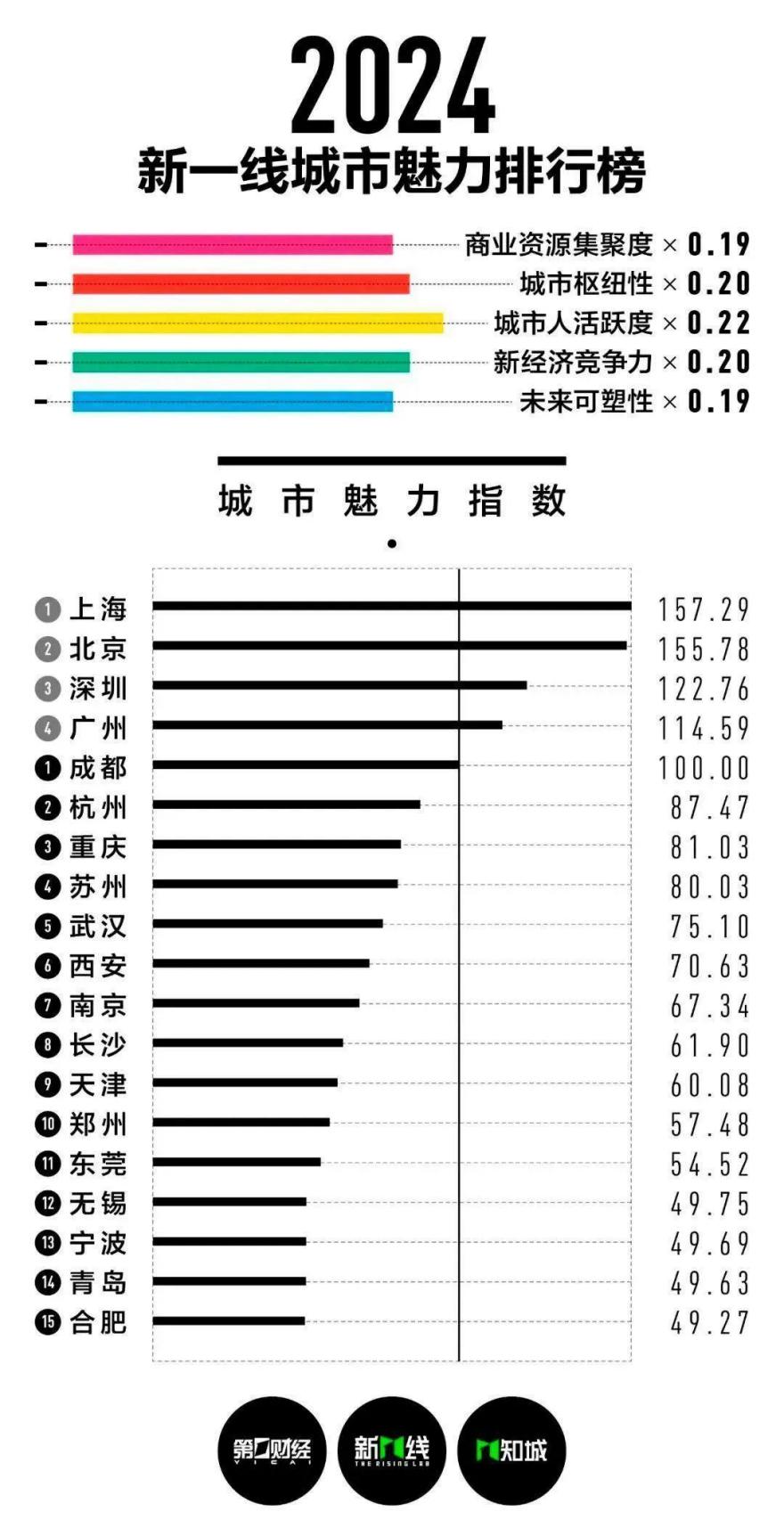 城市排行最新榜单揭晓，繁荣都市的辉煌成就与发展潜力揭秘