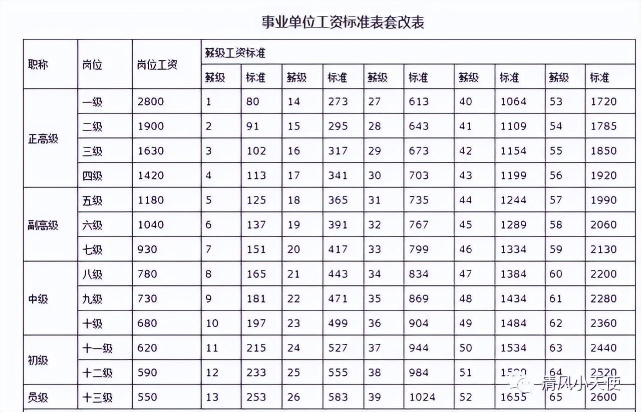 最新薪级工资套改表详解，你的工资将如何调整？