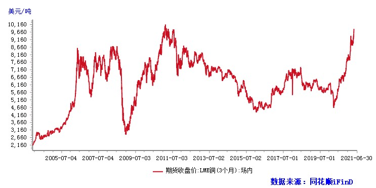 LME铜价背后的温情故事，揭示铜价背后的故事