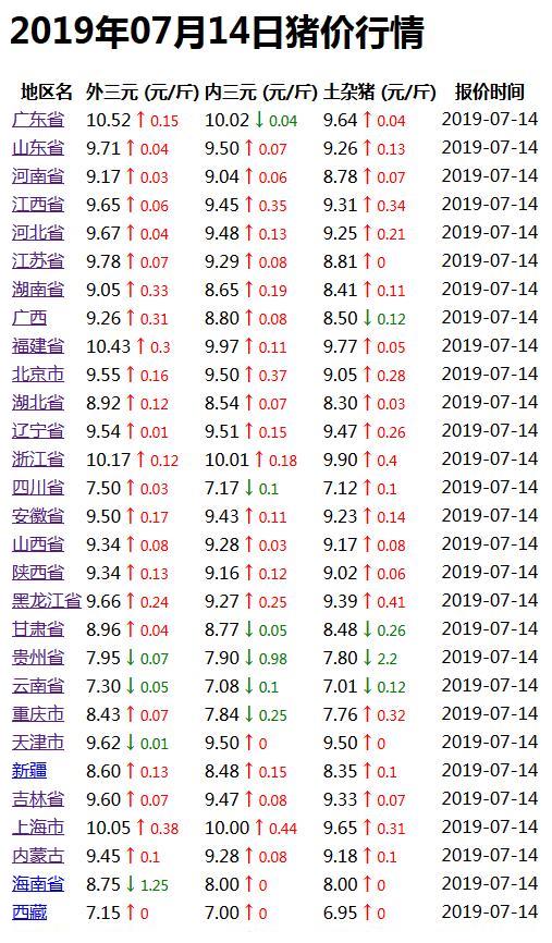 全国最新猪价动态更新