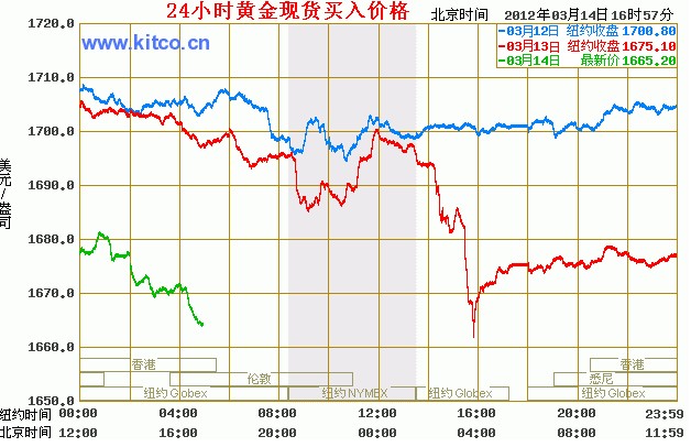 现货黄金行情图解析，洞悉市场动态与把握黄金机遇