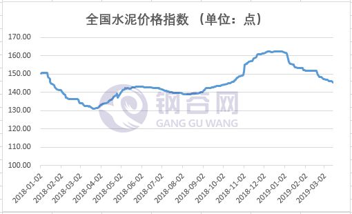 水泥价格走势分析与预测