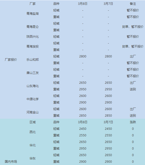 纯碱最新价格行情，科技引领新时代的来临