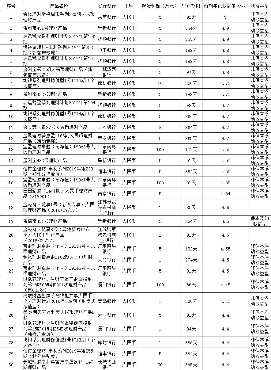 最新理财产品排行,最新理财产品排行，深度分析与个人观点