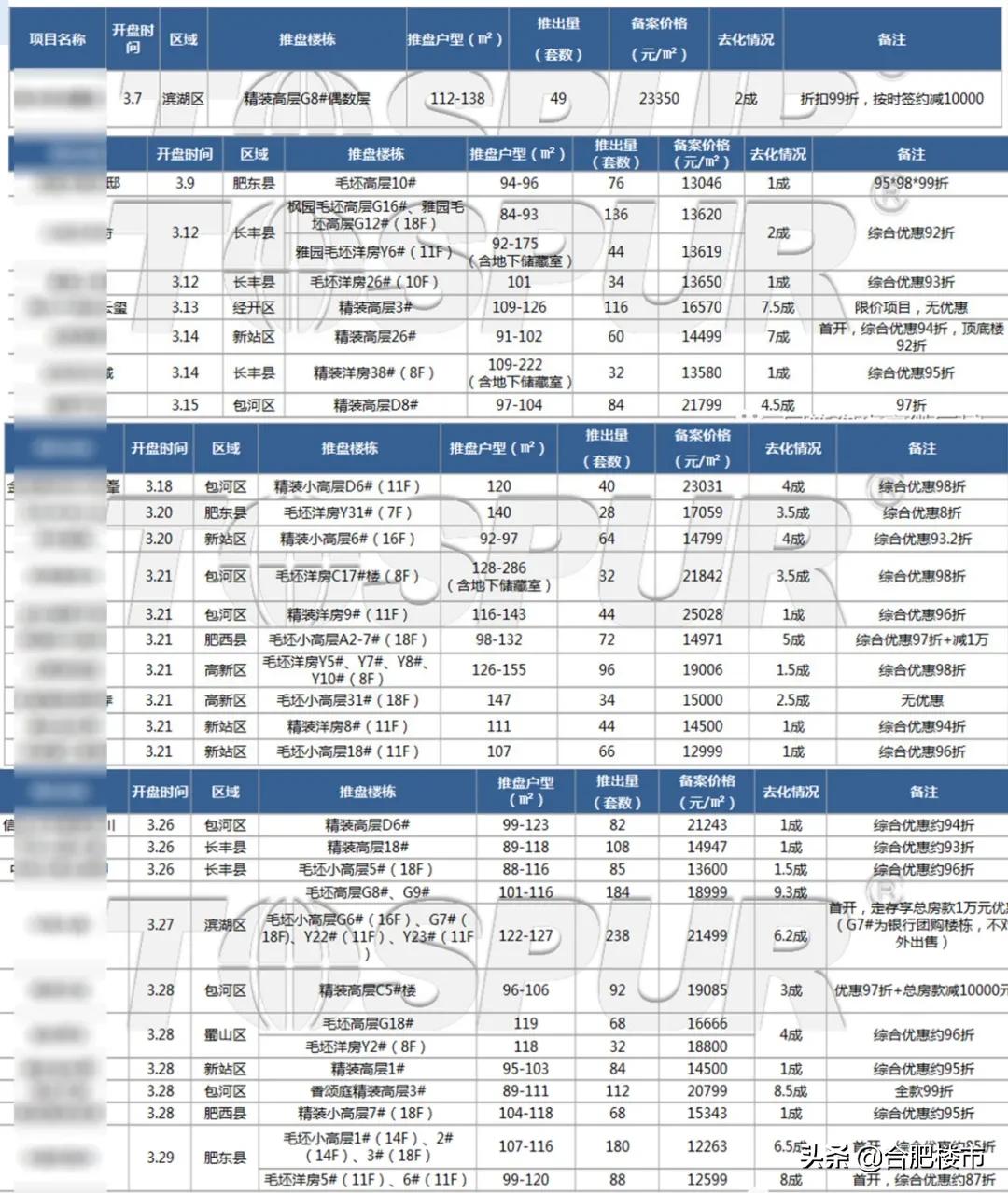 合肥最新开盘楼盘大揭秘！独家盘点合肥最新房源！