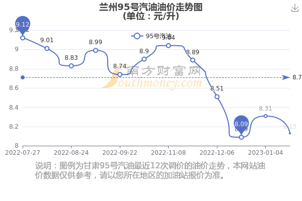 兰州油价调整最新动态，多方观点分析与个人立场探讨